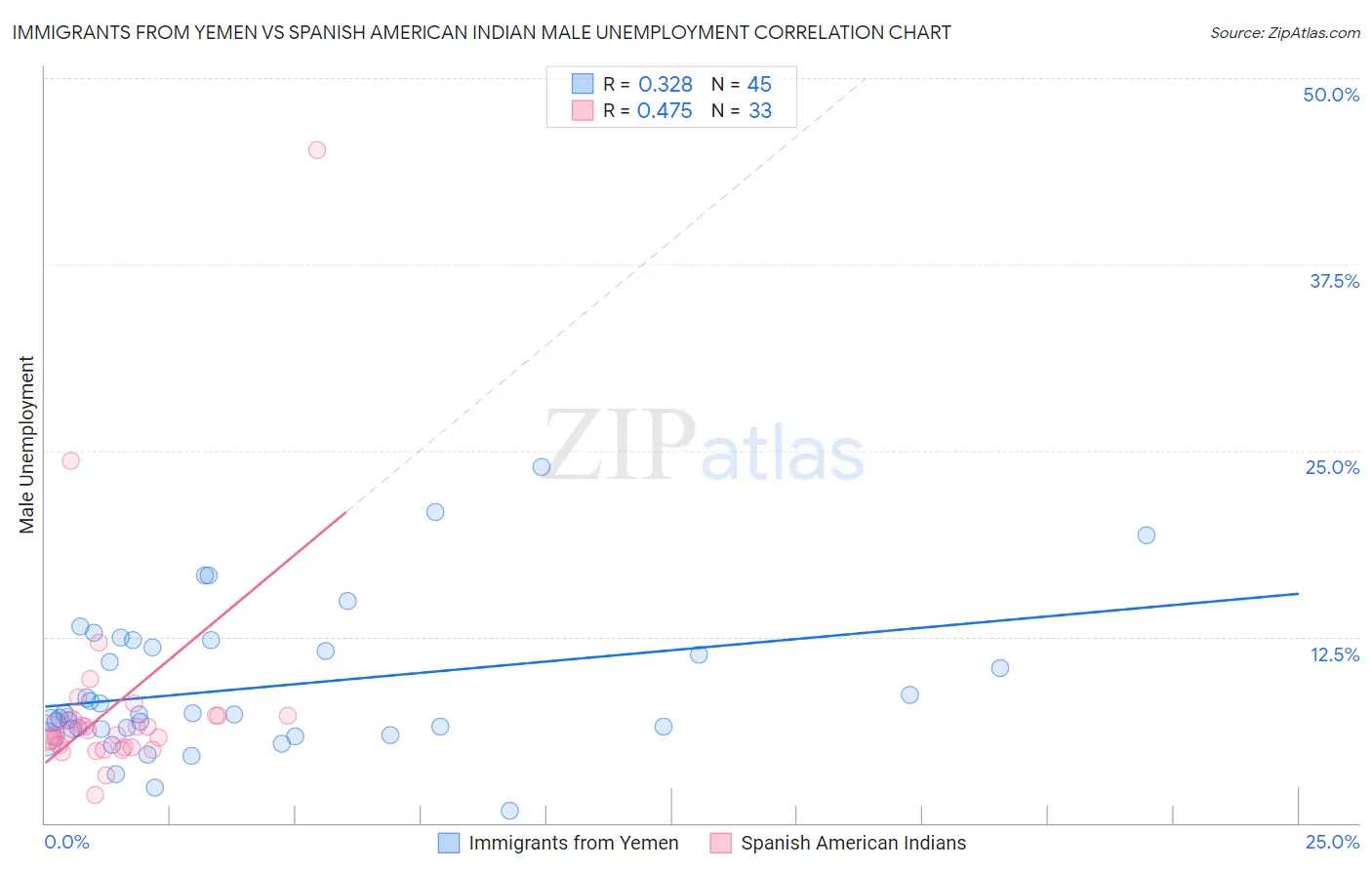 Immigrants from Yemen vs Spanish American Indian Male Unemployment