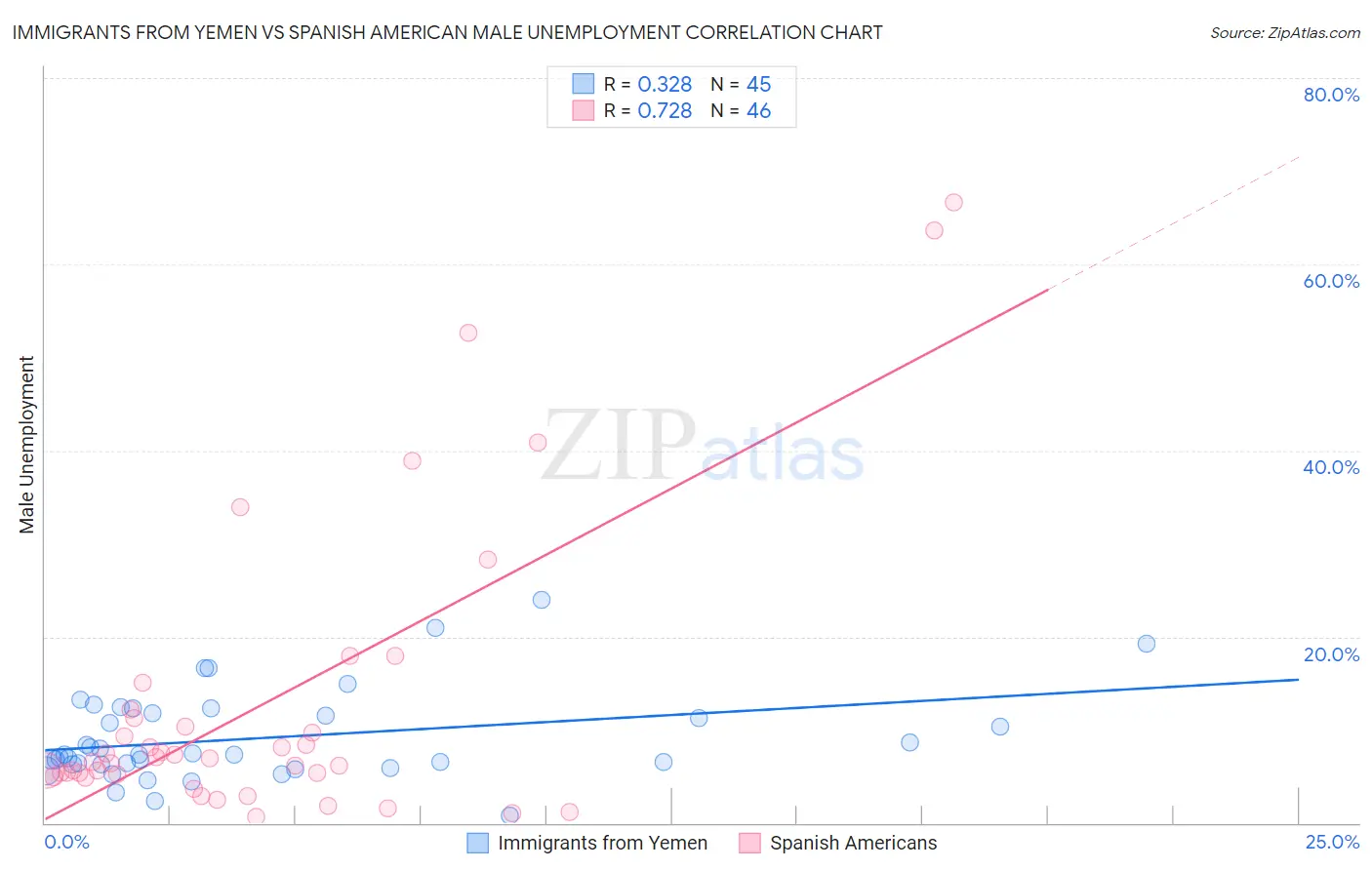 Immigrants from Yemen vs Spanish American Male Unemployment