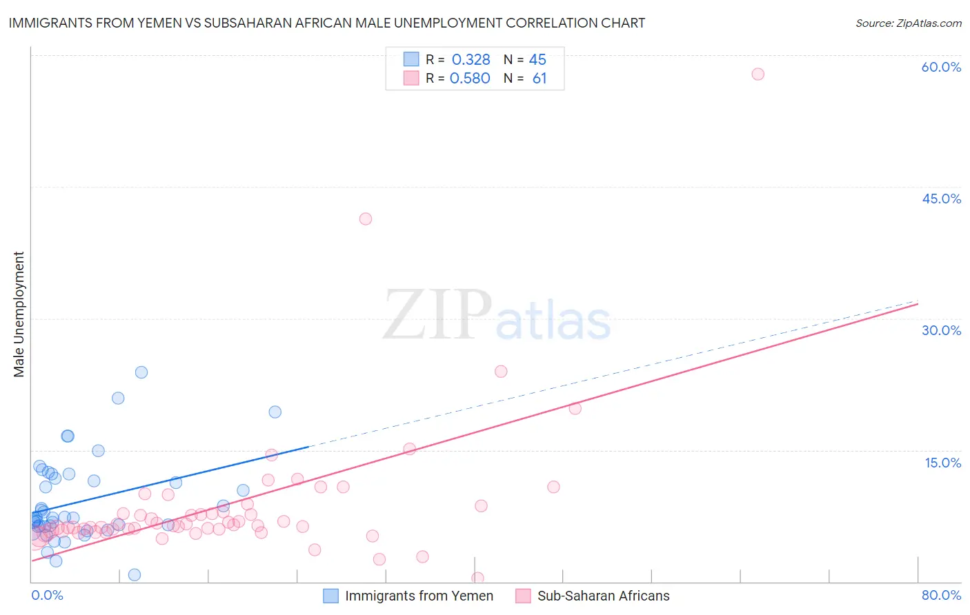 Immigrants from Yemen vs Subsaharan African Male Unemployment