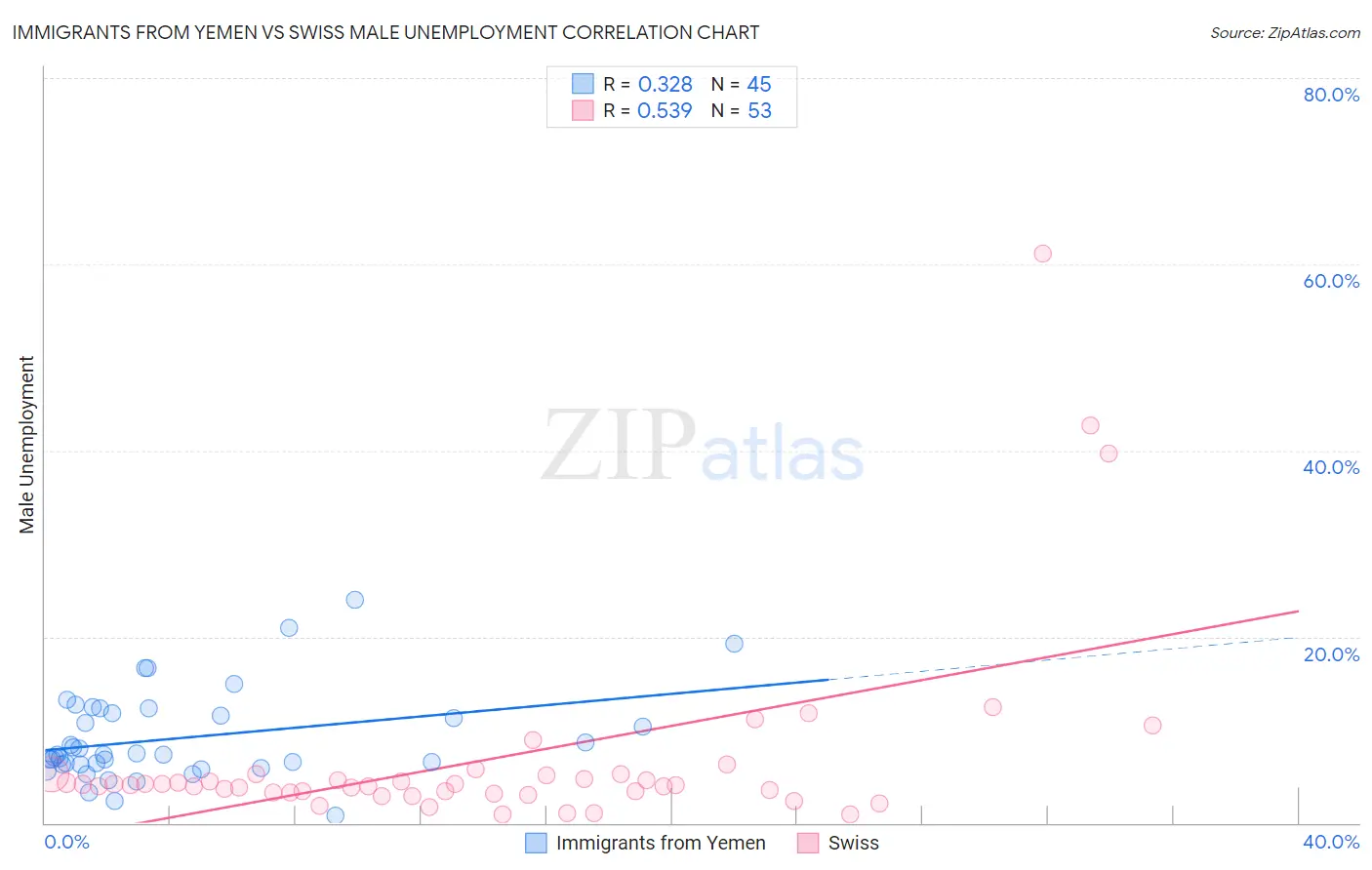 Immigrants from Yemen vs Swiss Male Unemployment