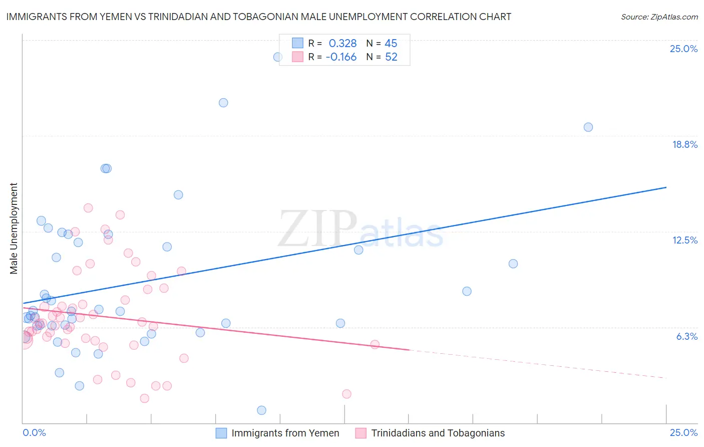 Immigrants from Yemen vs Trinidadian and Tobagonian Male Unemployment