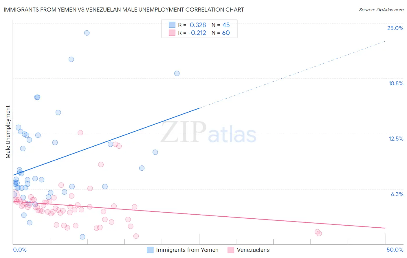 Immigrants from Yemen vs Venezuelan Male Unemployment