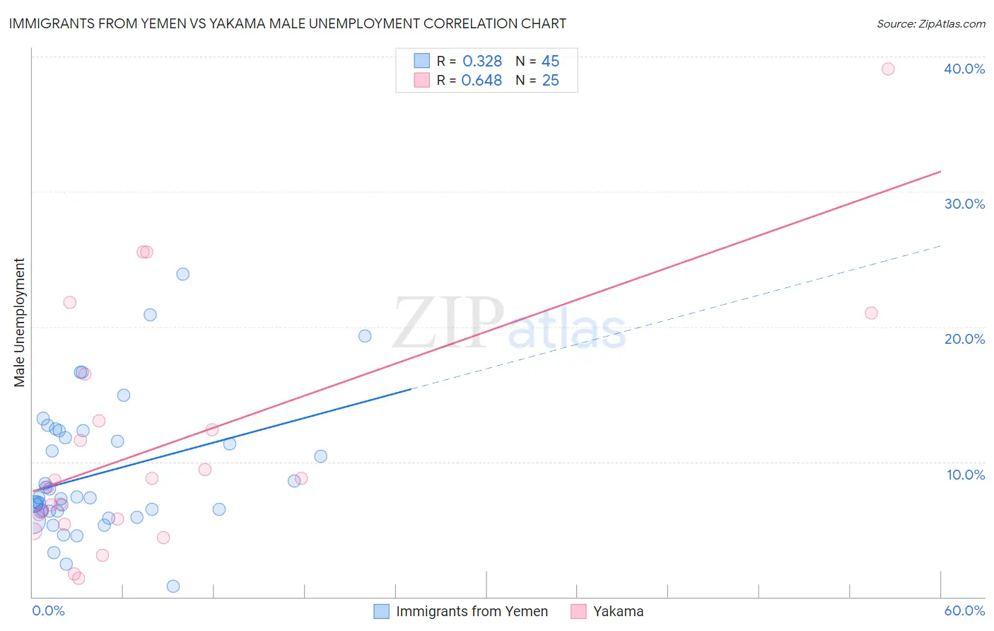 Immigrants from Yemen vs Yakama Male Unemployment