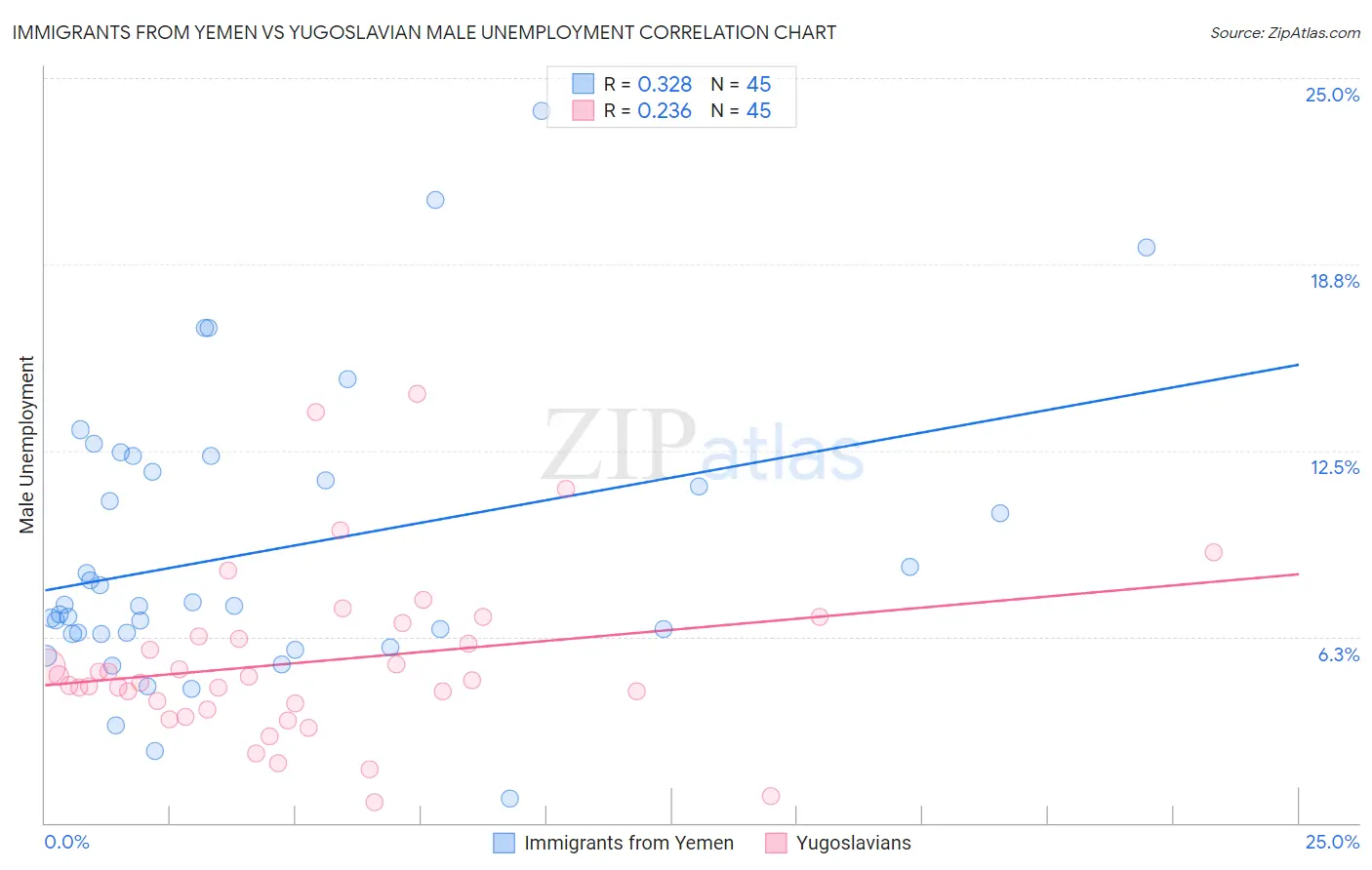 Immigrants from Yemen vs Yugoslavian Male Unemployment