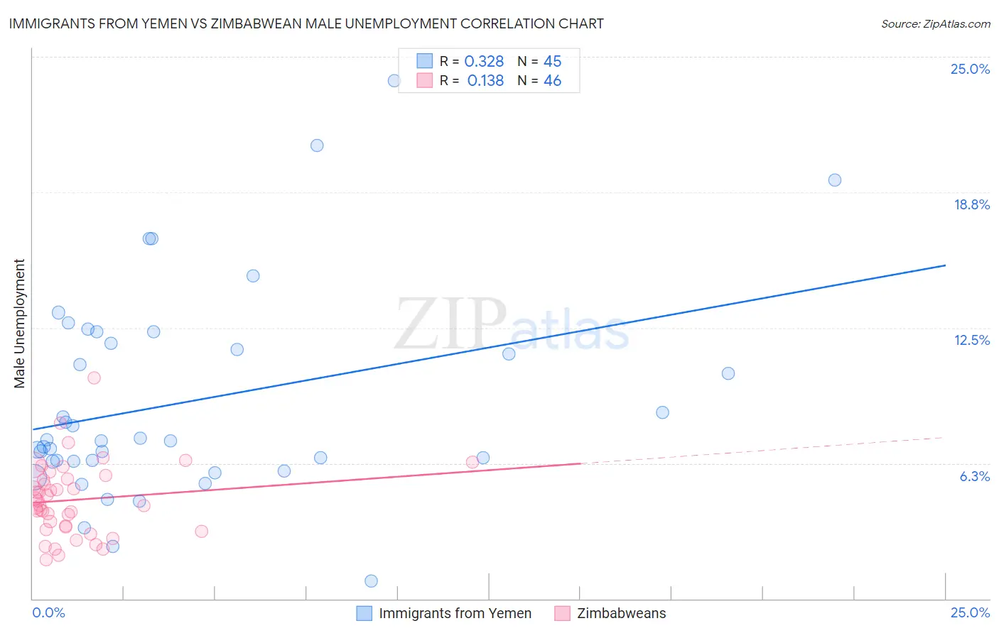 Immigrants from Yemen vs Zimbabwean Male Unemployment