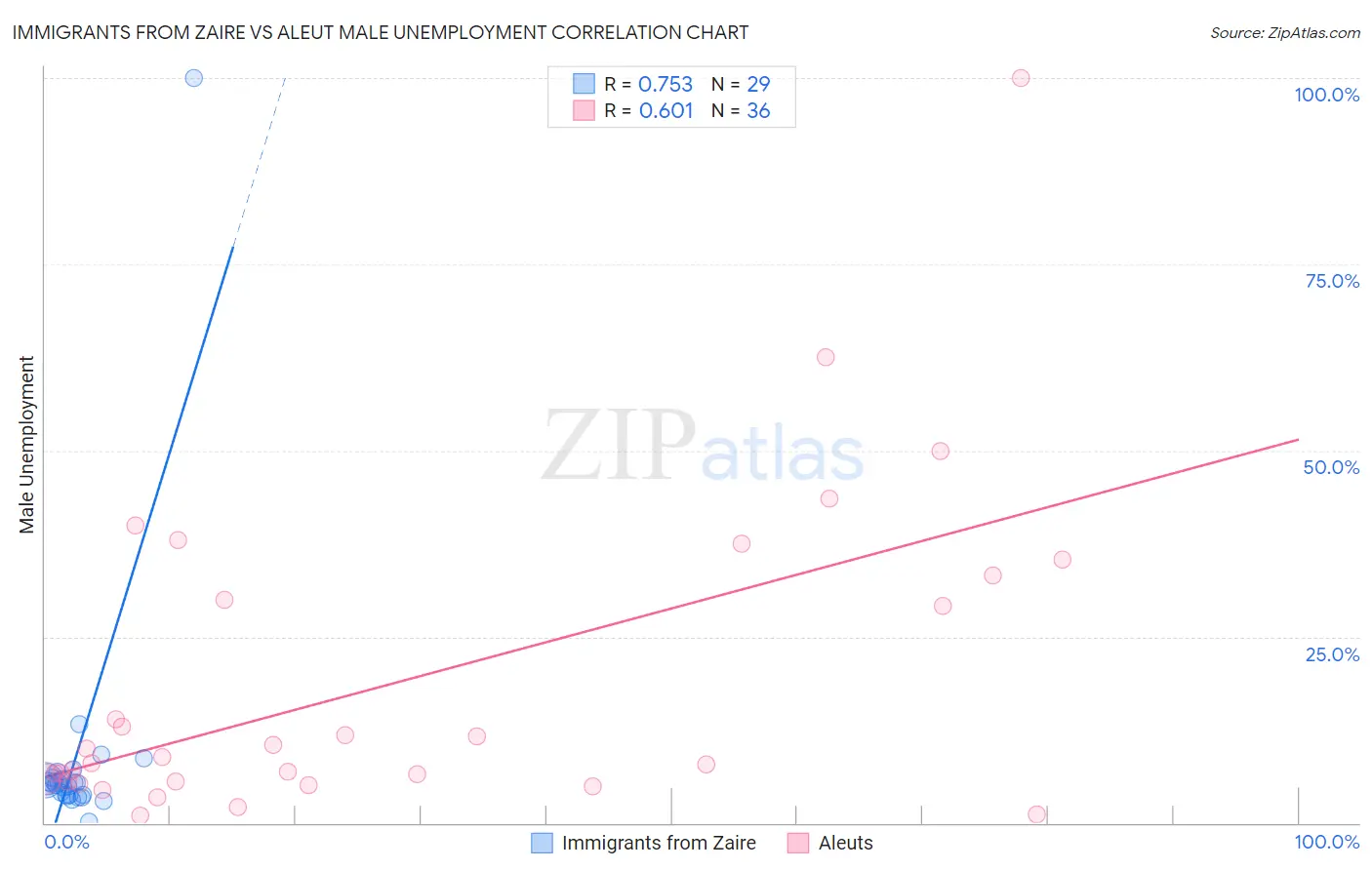 Immigrants from Zaire vs Aleut Male Unemployment