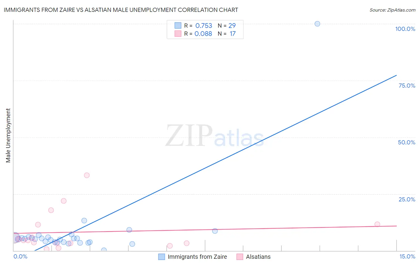 Immigrants from Zaire vs Alsatian Male Unemployment