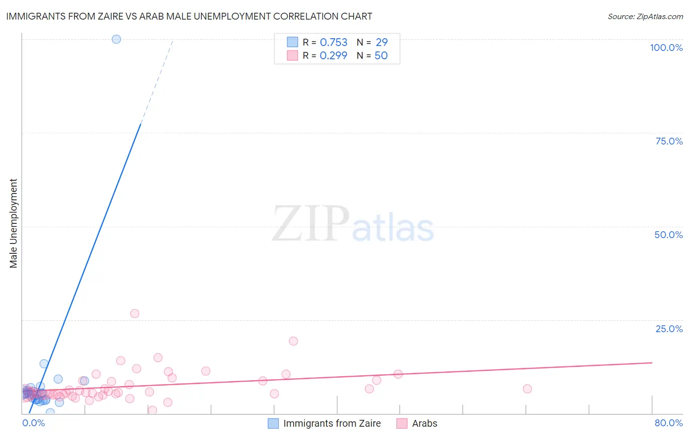 Immigrants from Zaire vs Arab Male Unemployment