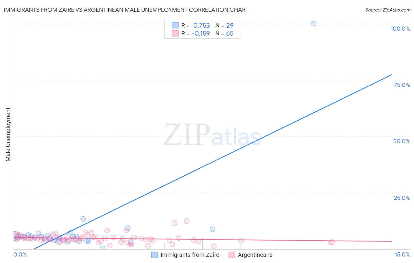 Immigrants from Zaire vs Argentinean Male Unemployment