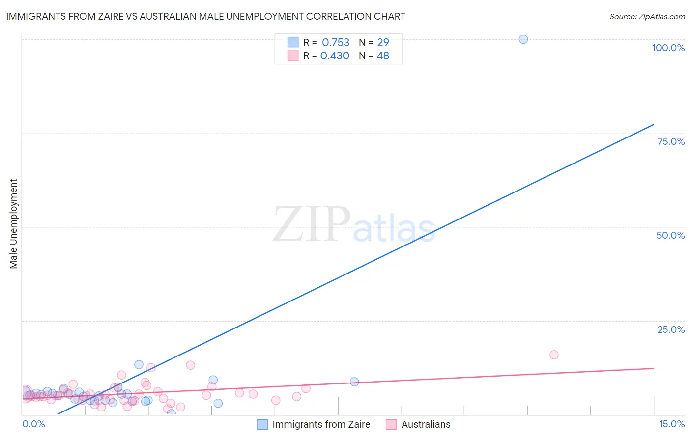 Immigrants from Zaire vs Australian Male Unemployment