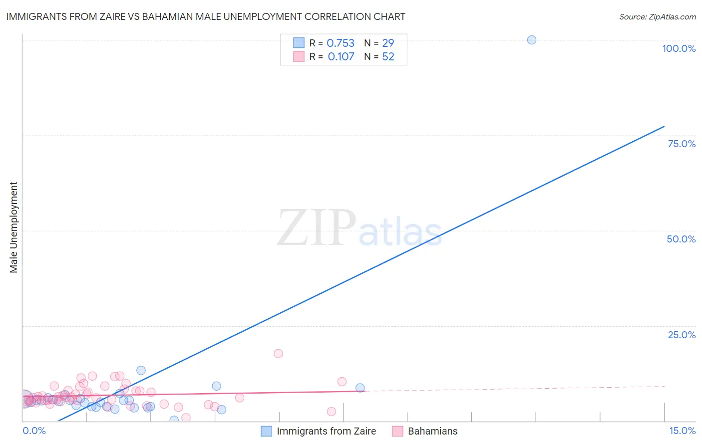 Immigrants from Zaire vs Bahamian Male Unemployment