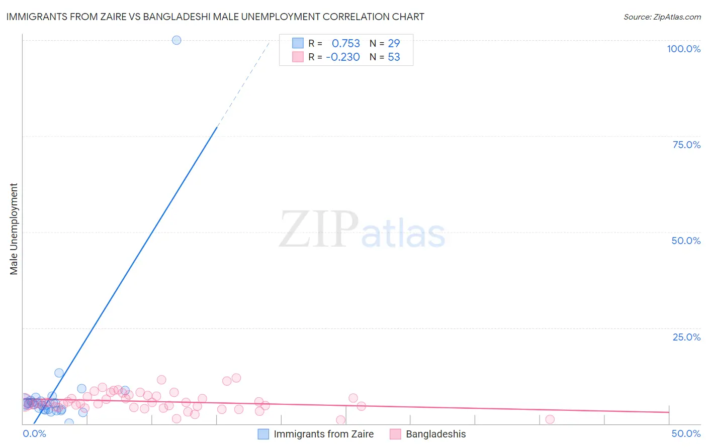 Immigrants from Zaire vs Bangladeshi Male Unemployment