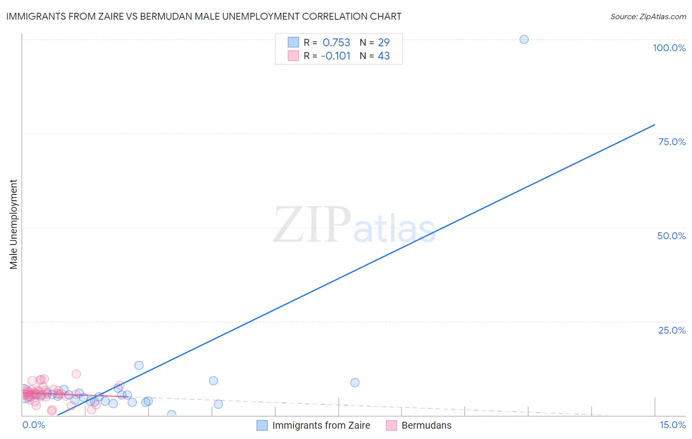 Immigrants from Zaire vs Bermudan Male Unemployment