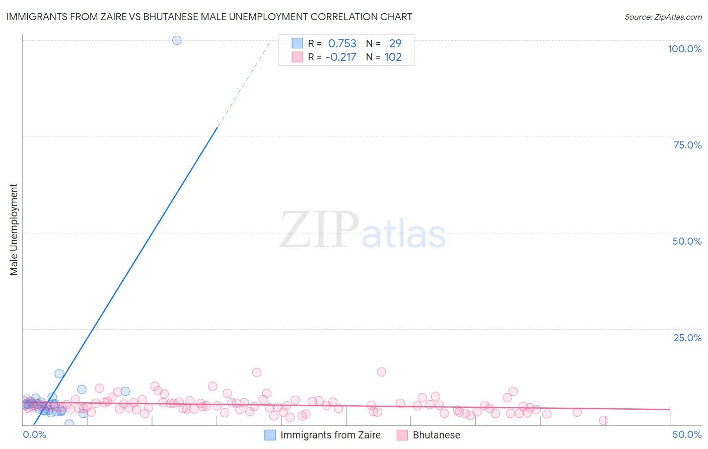 Immigrants from Zaire vs Bhutanese Male Unemployment