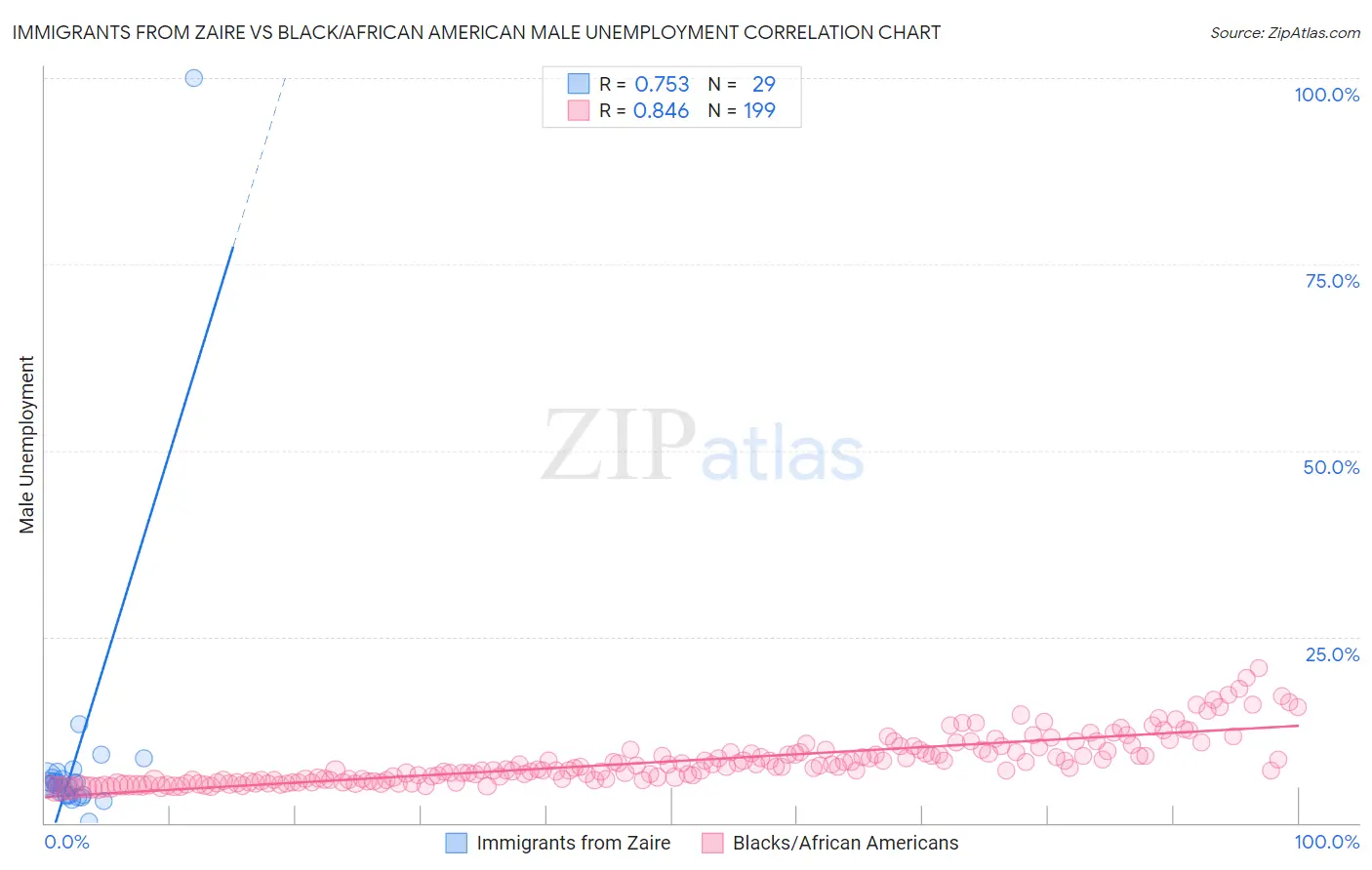 Immigrants from Zaire vs Black/African American Male Unemployment