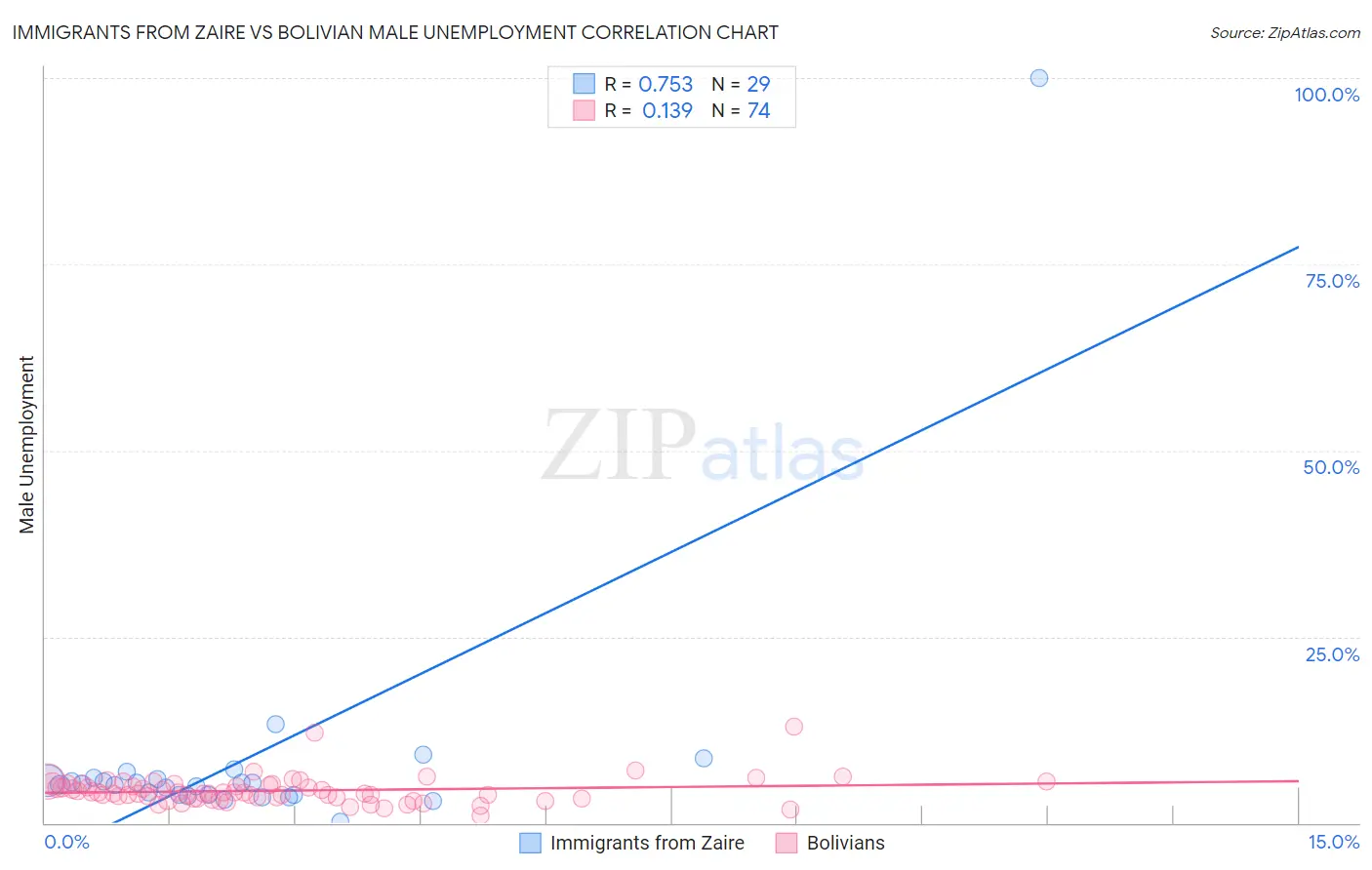 Immigrants from Zaire vs Bolivian Male Unemployment