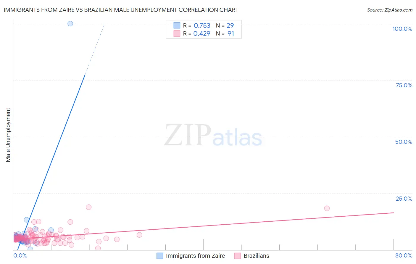 Immigrants from Zaire vs Brazilian Male Unemployment