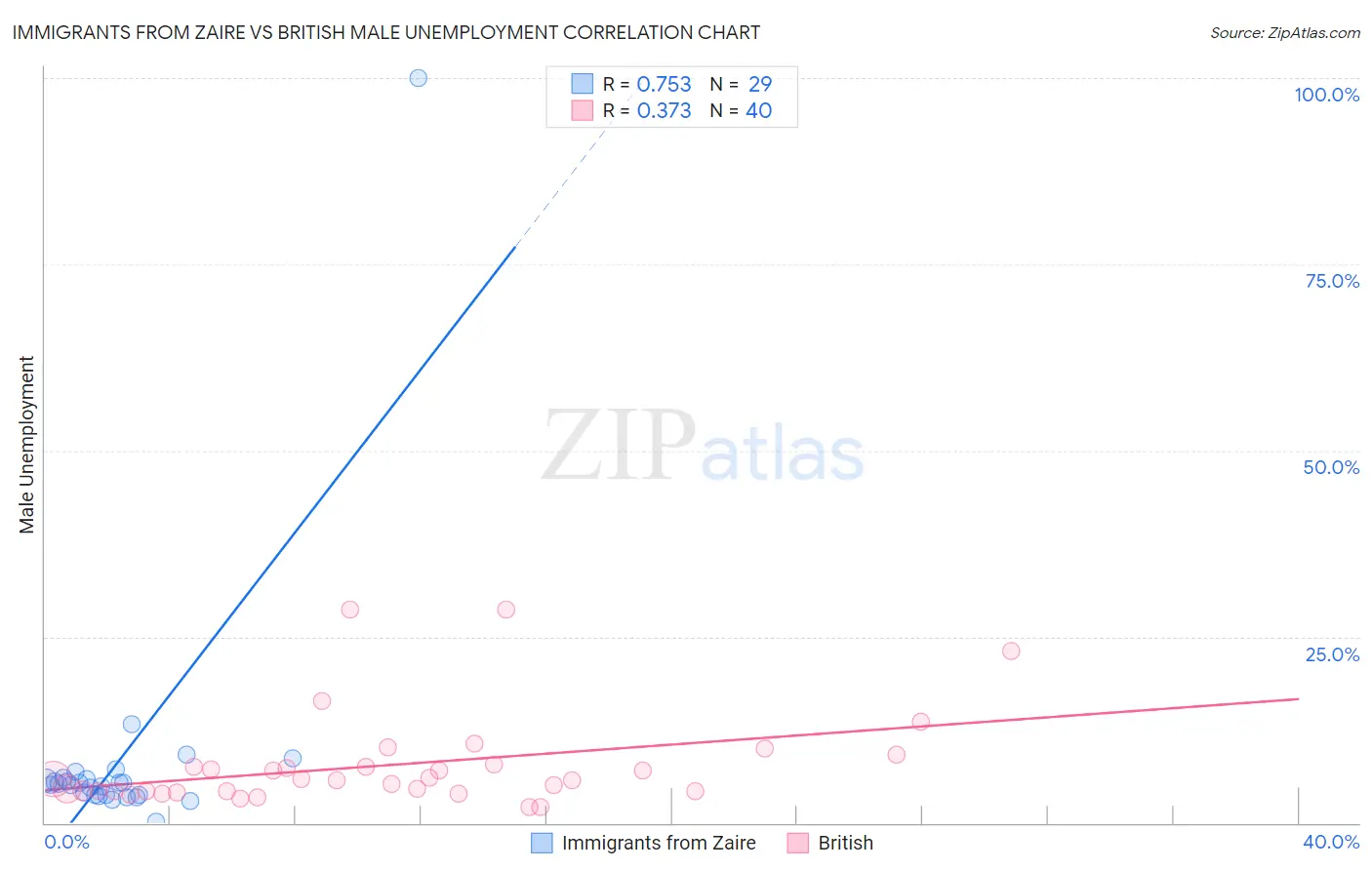 Immigrants from Zaire vs British Male Unemployment