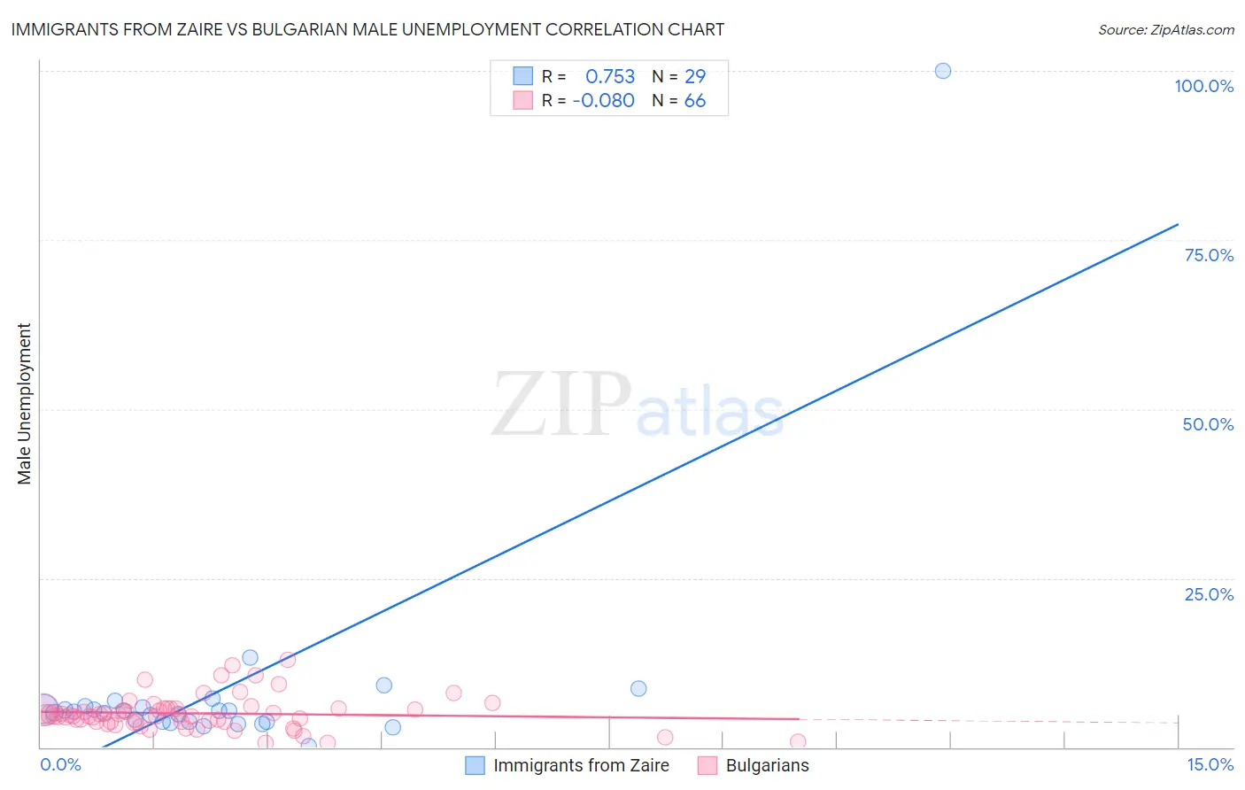 Immigrants from Zaire vs Bulgarian Male Unemployment