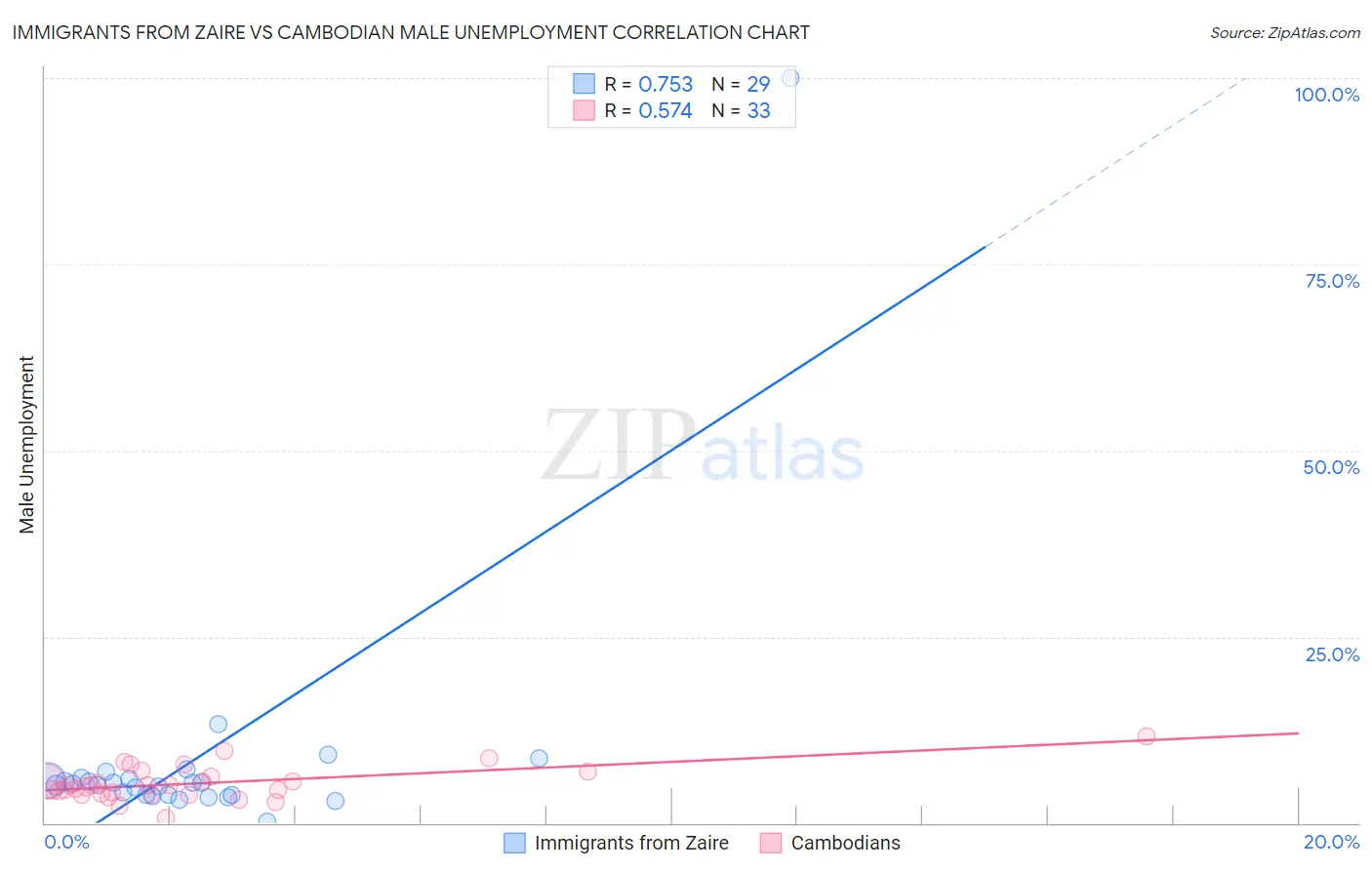 Immigrants from Zaire vs Cambodian Male Unemployment