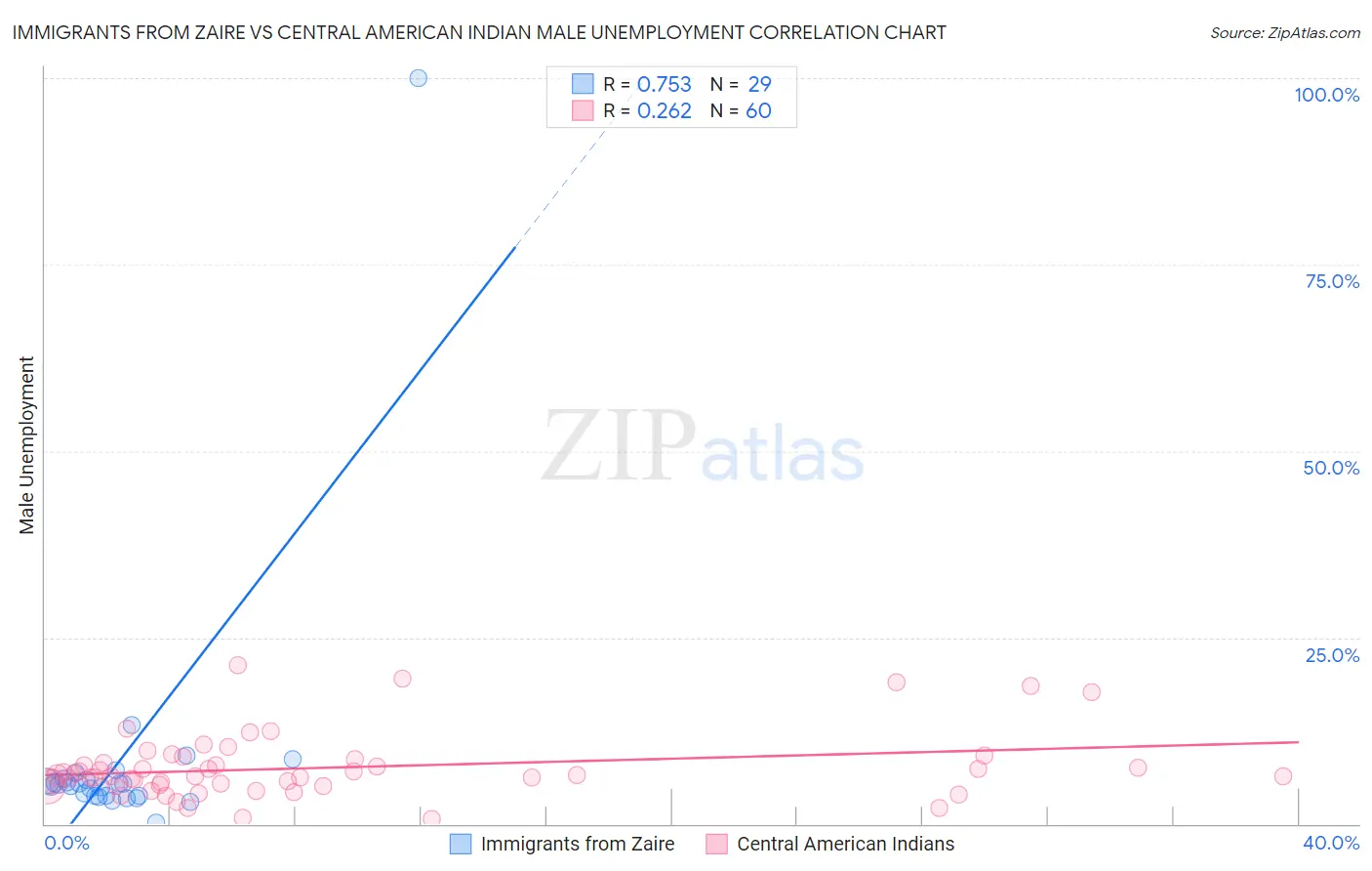 Immigrants from Zaire vs Central American Indian Male Unemployment