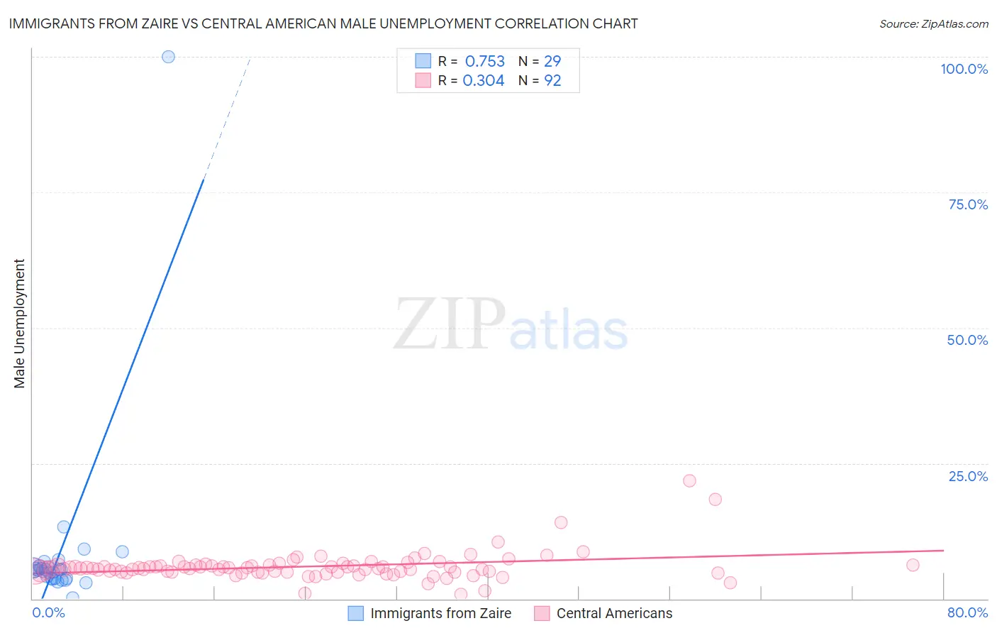 Immigrants from Zaire vs Central American Male Unemployment