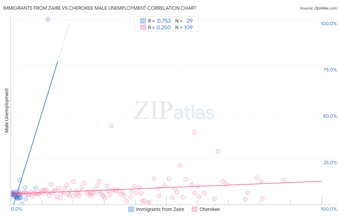 Immigrants from Zaire vs Cherokee Male Unemployment