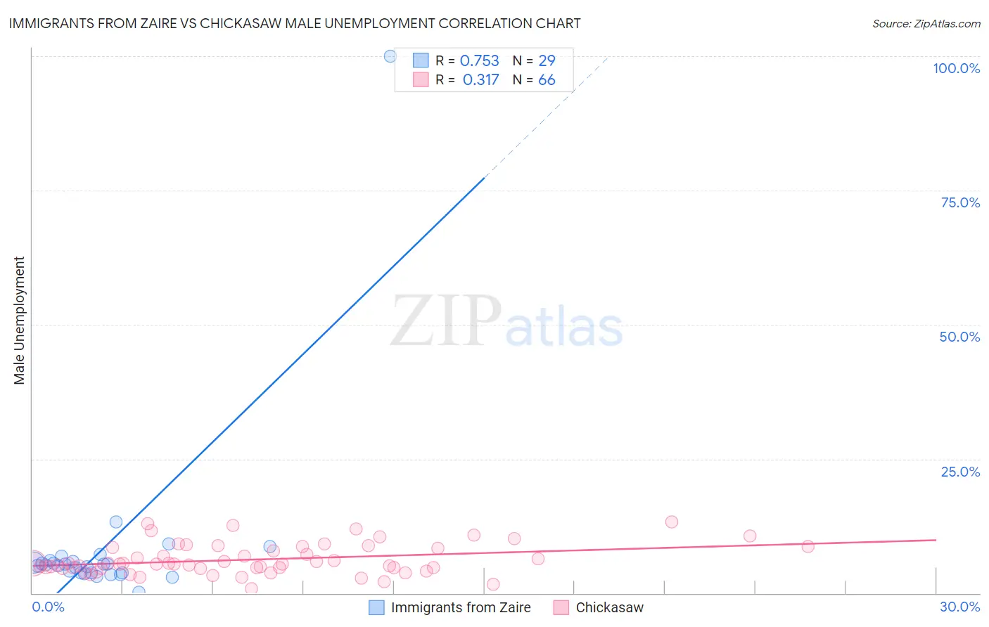 Immigrants from Zaire vs Chickasaw Male Unemployment