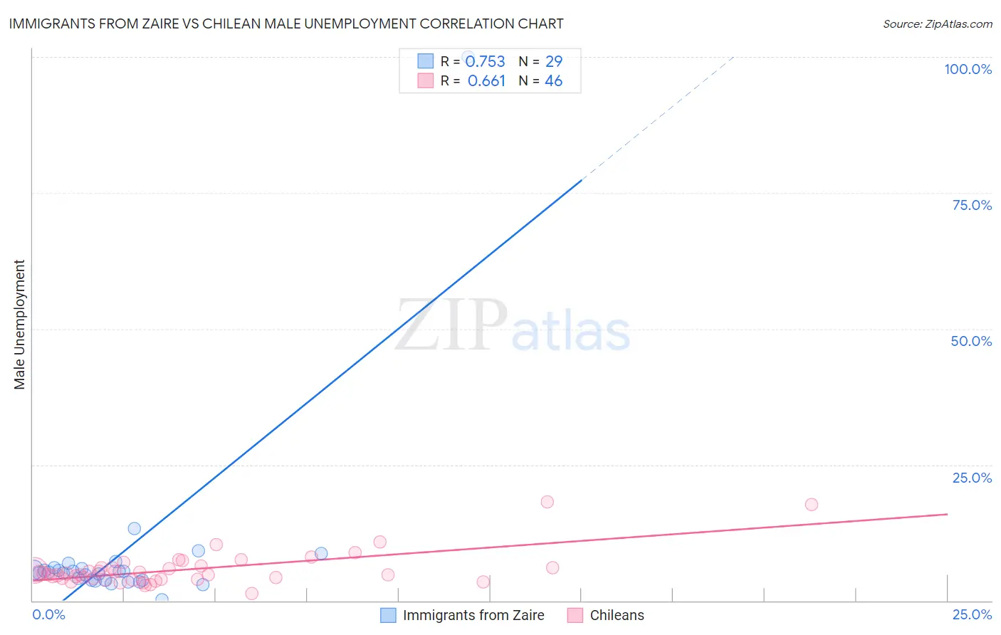 Immigrants from Zaire vs Chilean Male Unemployment