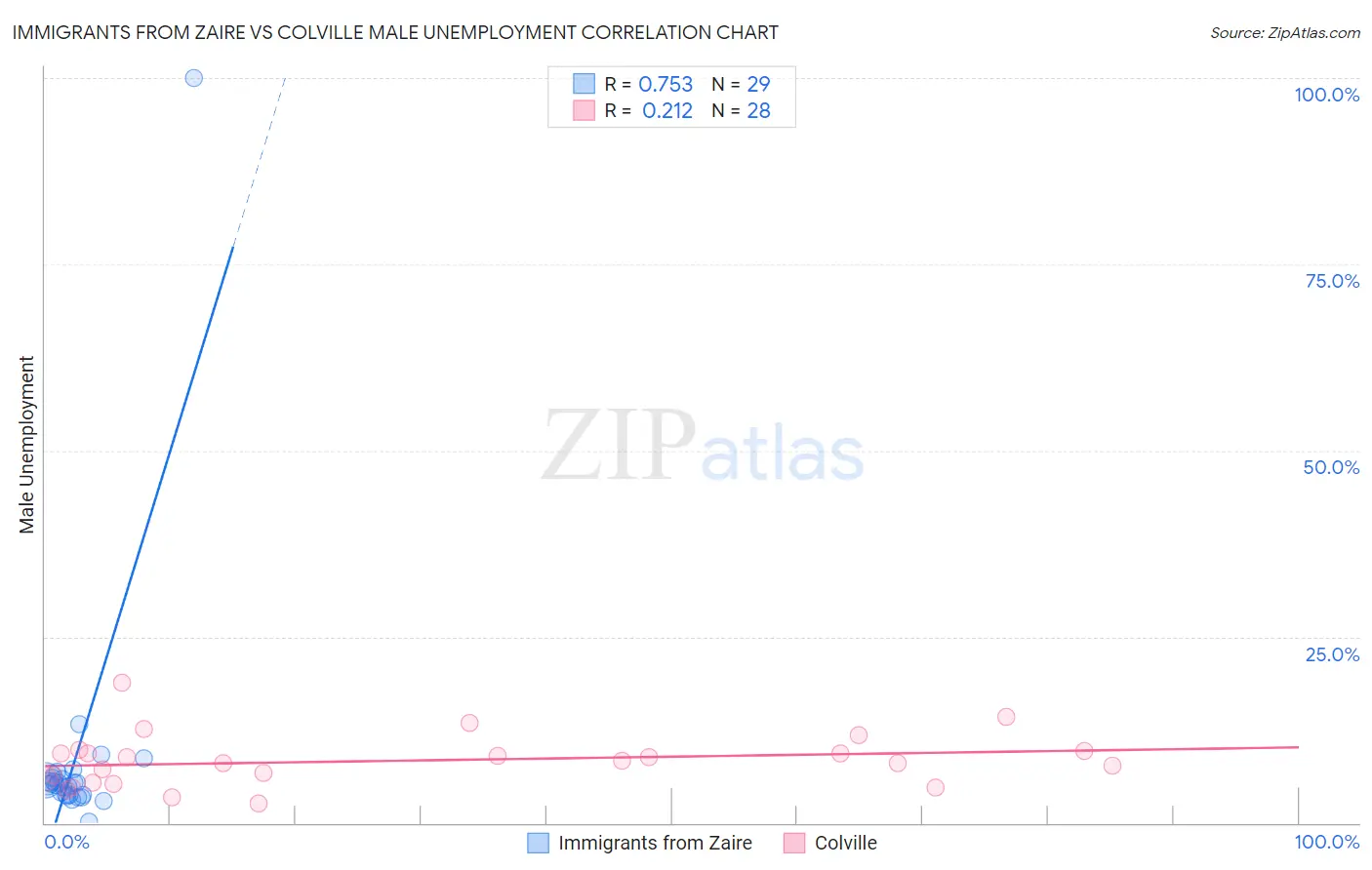 Immigrants from Zaire vs Colville Male Unemployment