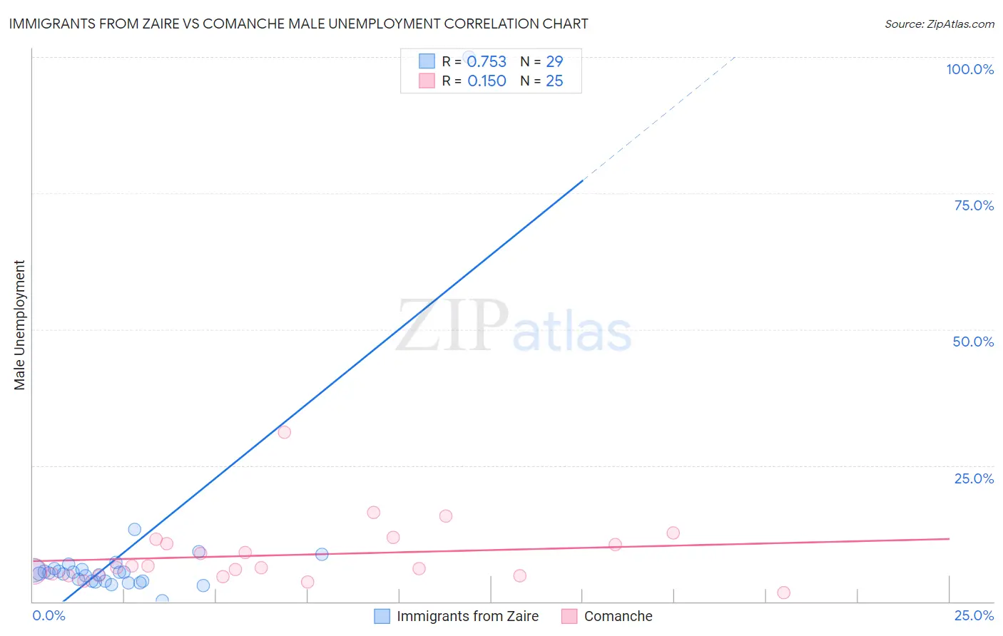 Immigrants from Zaire vs Comanche Male Unemployment