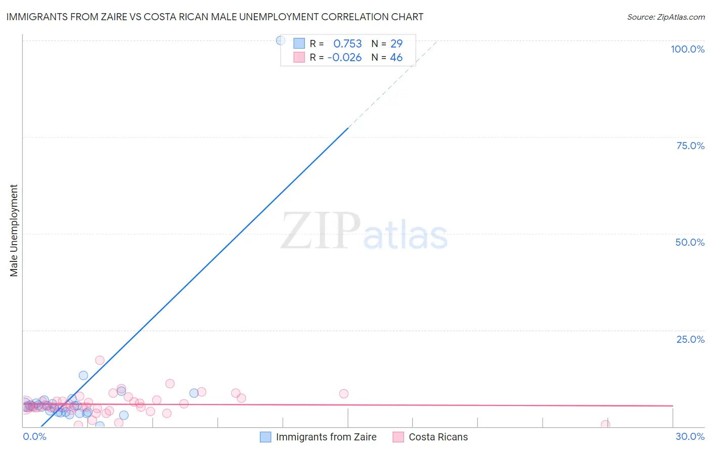 Immigrants from Zaire vs Costa Rican Male Unemployment