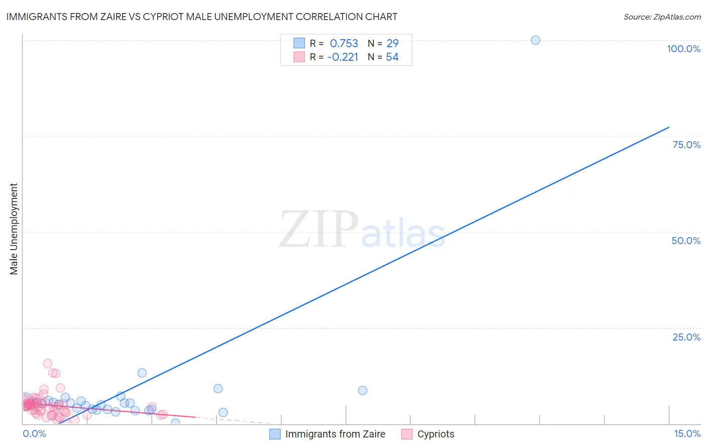 Immigrants from Zaire vs Cypriot Male Unemployment