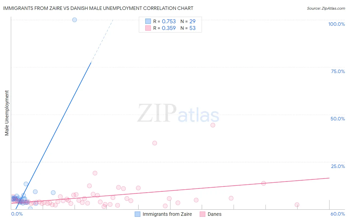 Immigrants from Zaire vs Danish Male Unemployment