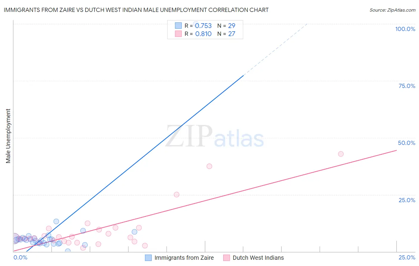 Immigrants from Zaire vs Dutch West Indian Male Unemployment