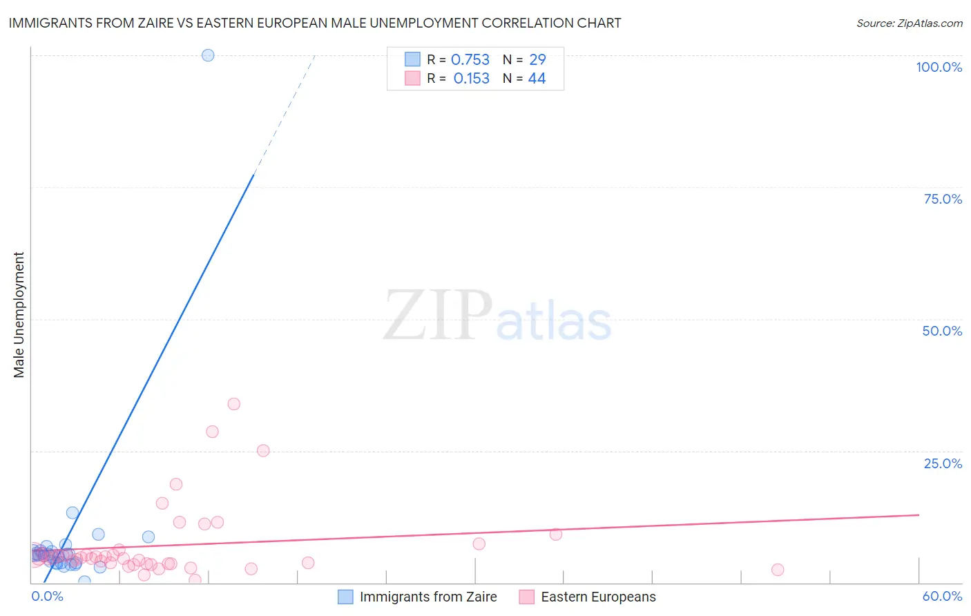 Immigrants from Zaire vs Eastern European Male Unemployment