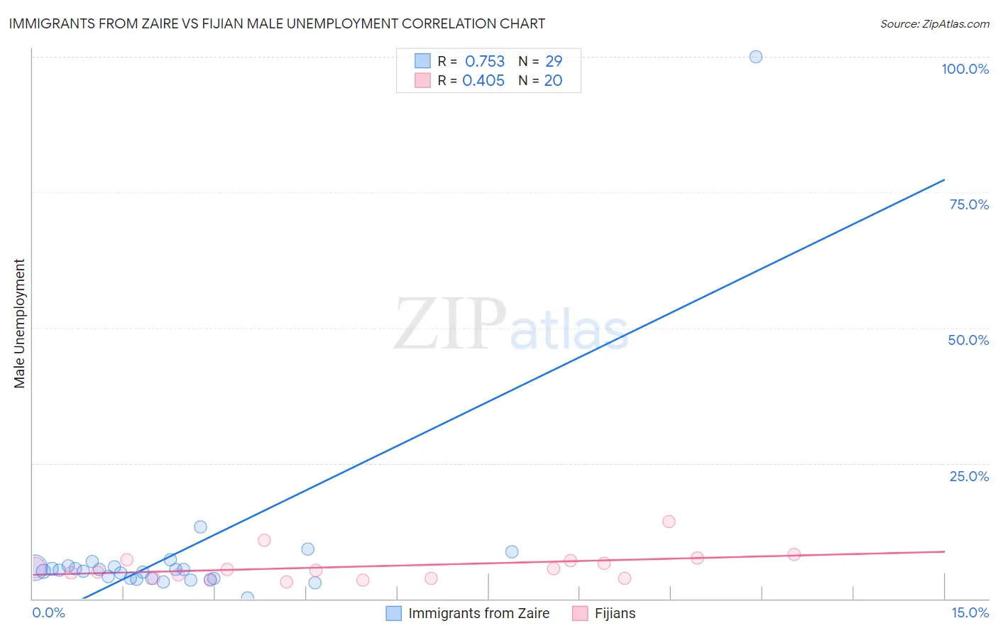 Immigrants from Zaire vs Fijian Male Unemployment