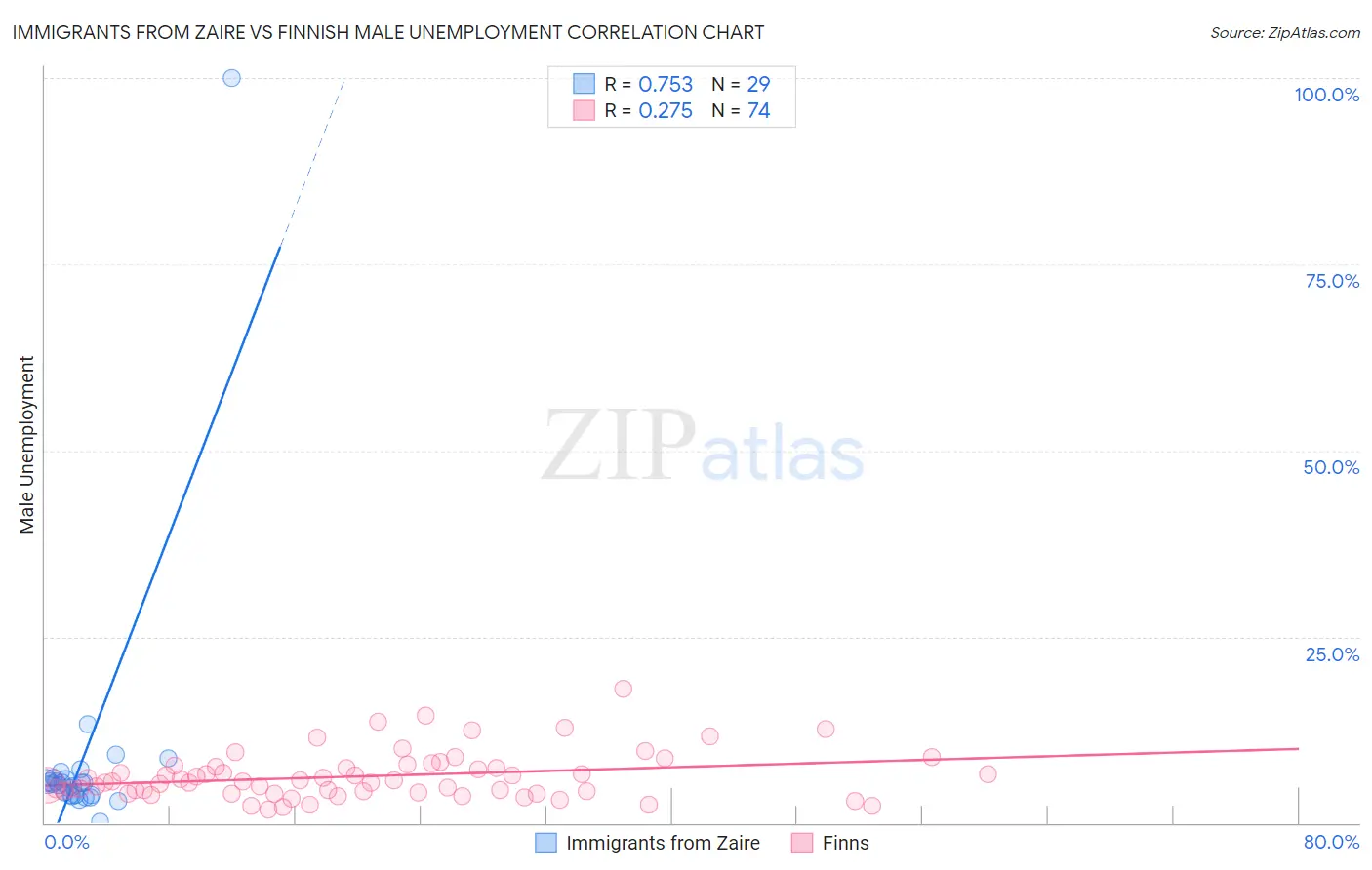 Immigrants from Zaire vs Finnish Male Unemployment