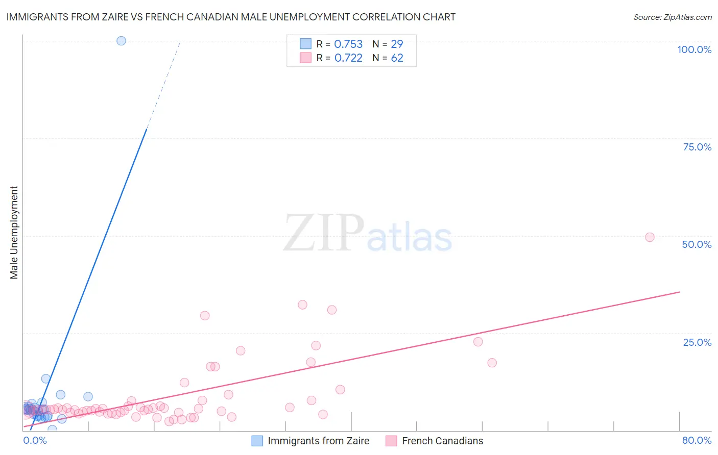 Immigrants from Zaire vs French Canadian Male Unemployment