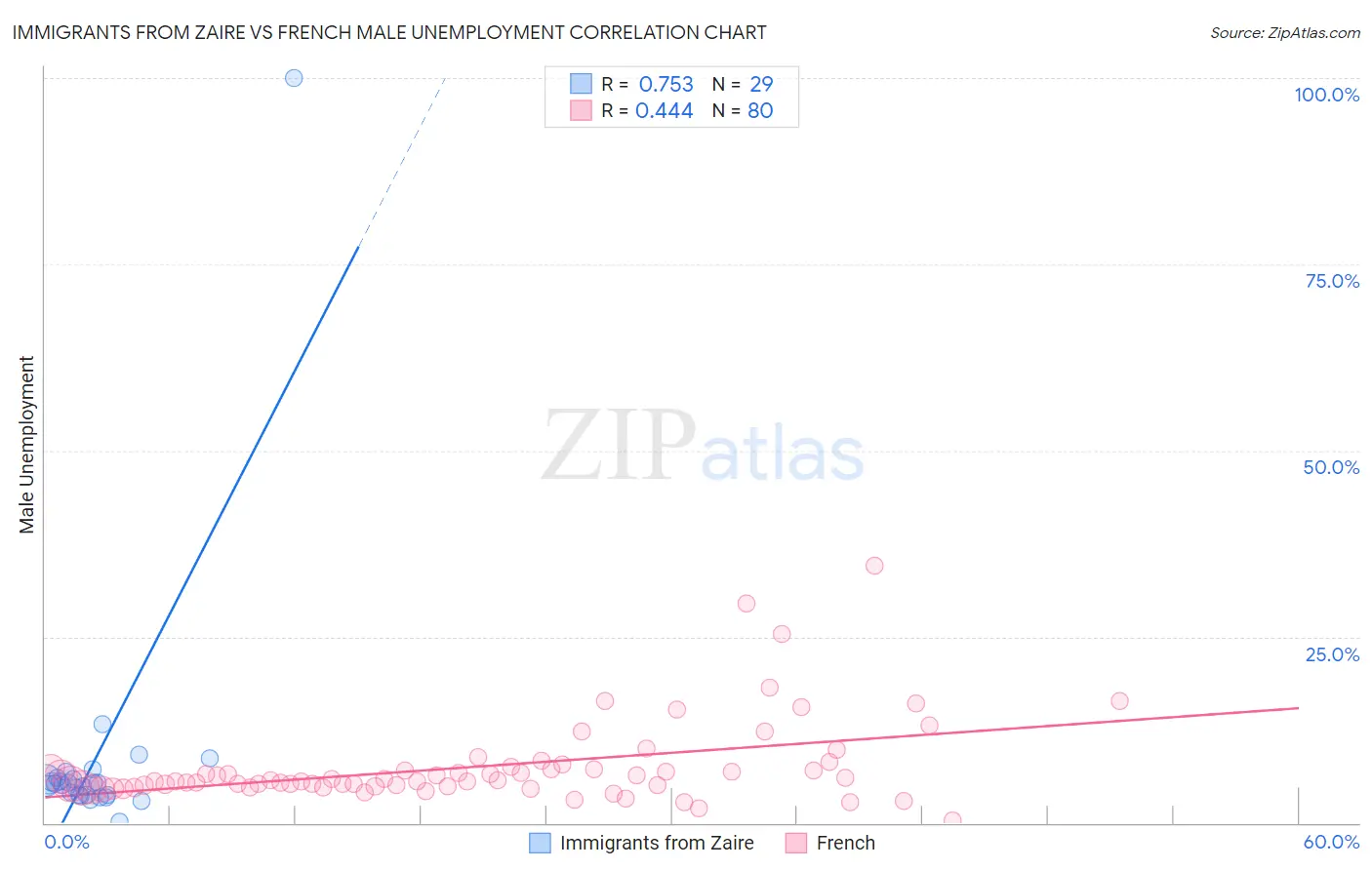 Immigrants from Zaire vs French Male Unemployment