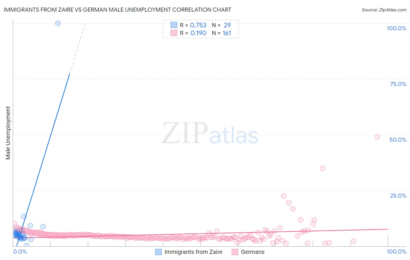 Immigrants from Zaire vs German Male Unemployment