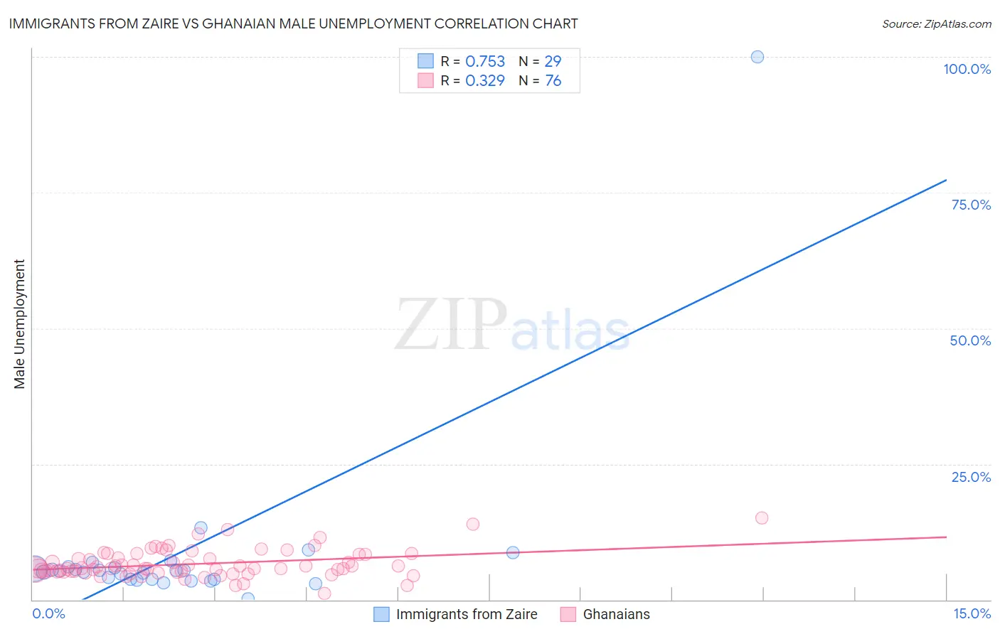 Immigrants from Zaire vs Ghanaian Male Unemployment