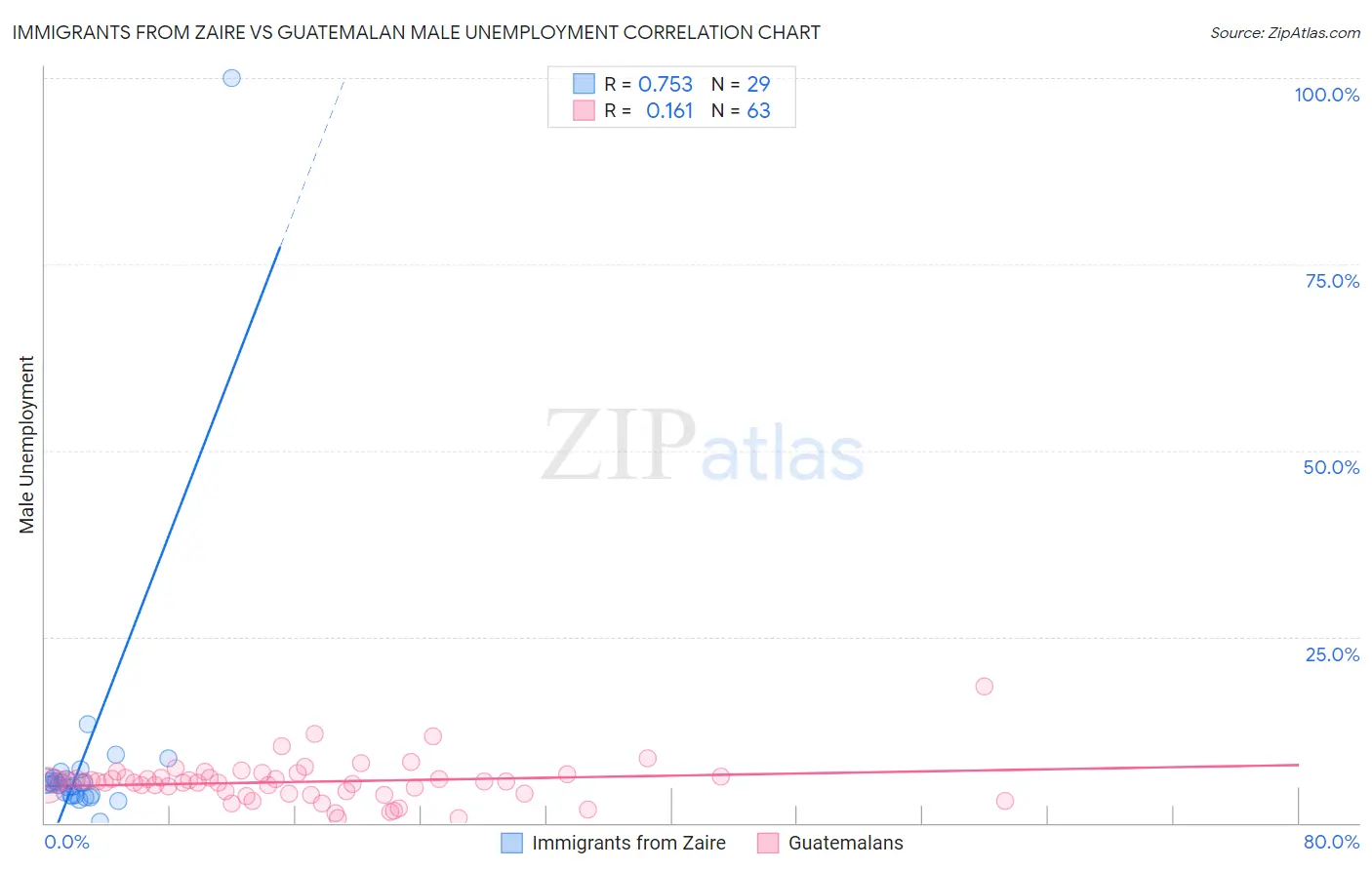 Immigrants from Zaire vs Guatemalan Male Unemployment