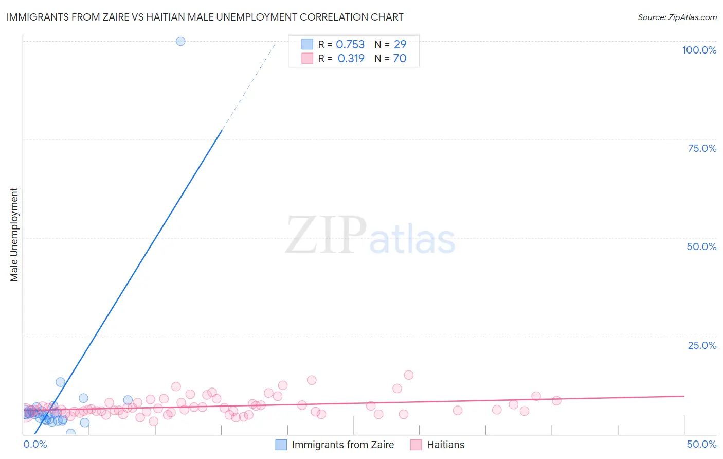 Immigrants from Zaire vs Haitian Male Unemployment