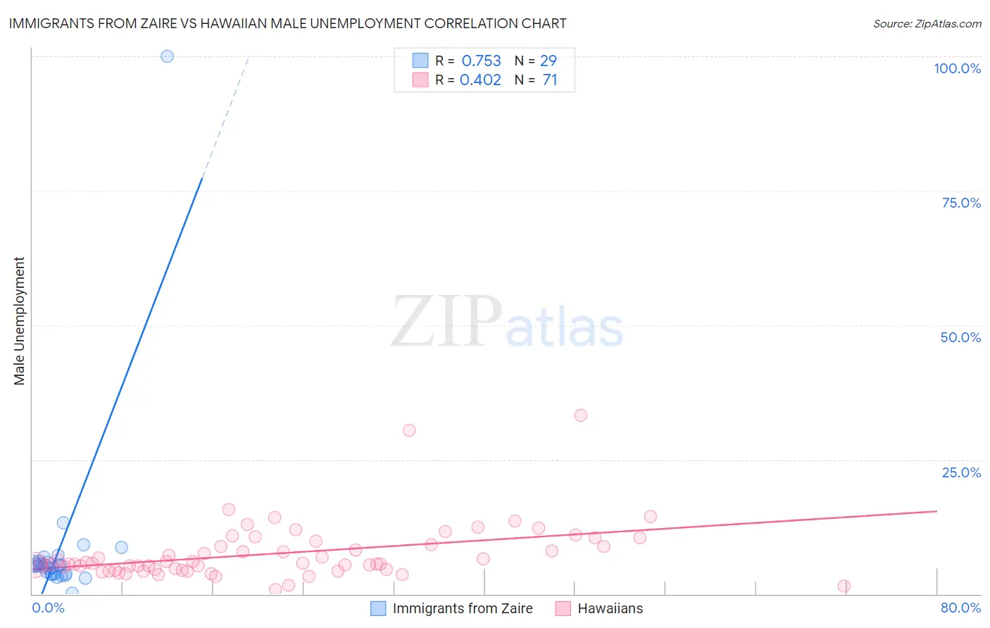 Immigrants from Zaire vs Hawaiian Male Unemployment