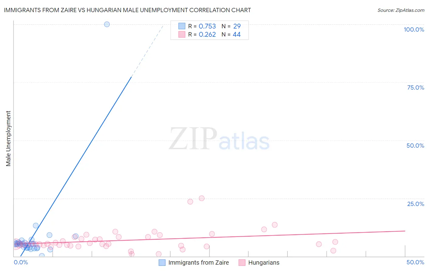 Immigrants from Zaire vs Hungarian Male Unemployment