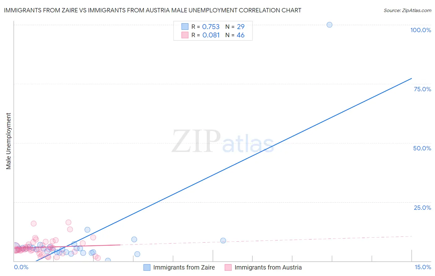 Immigrants from Zaire vs Immigrants from Austria Male Unemployment