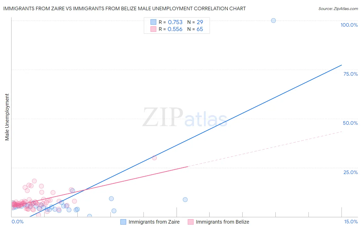Immigrants from Zaire vs Immigrants from Belize Male Unemployment
