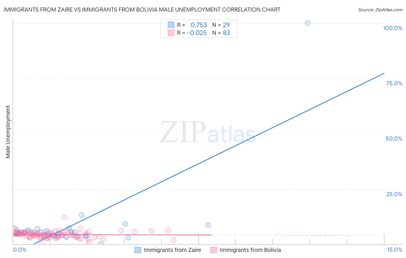 Immigrants from Zaire vs Immigrants from Bolivia Male Unemployment