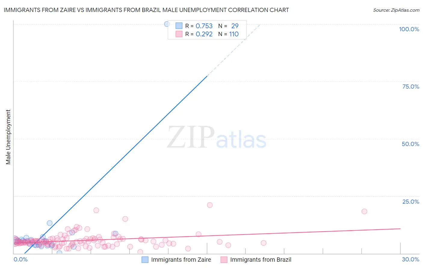 Immigrants from Zaire vs Immigrants from Brazil Male Unemployment